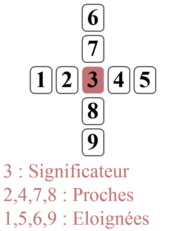 Exercice pratique : Le tirage en croix à 9 cartes