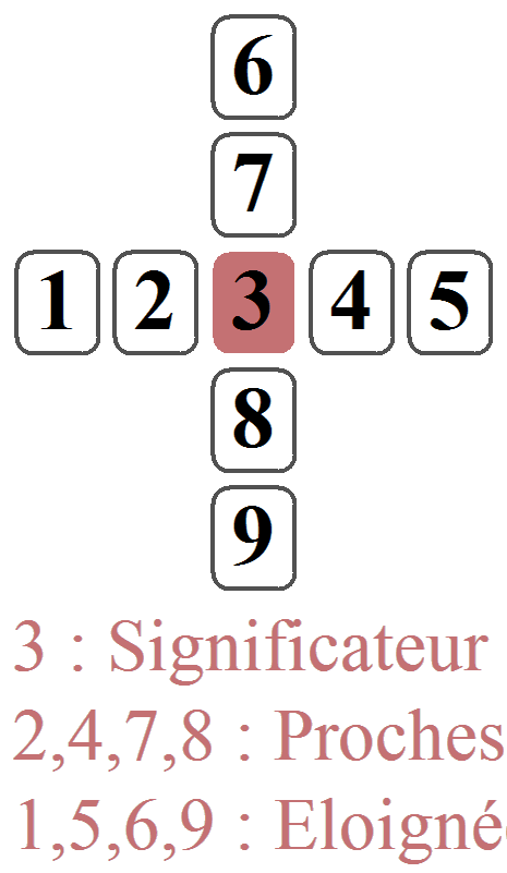 Tirage en 9 cartes (en croix) pour une question ouverte