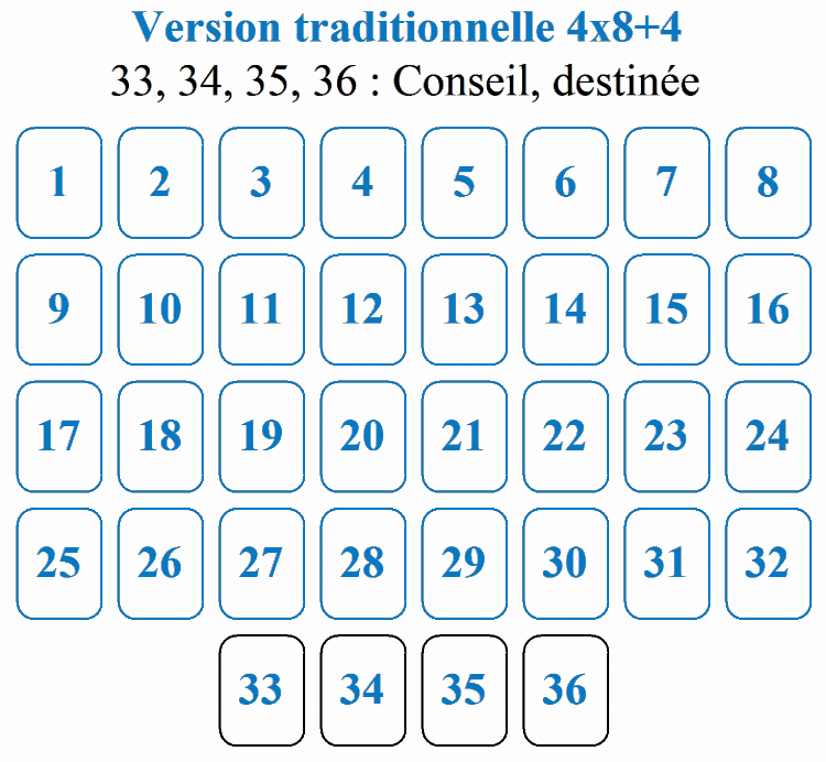 1. Méthode traditionnelle : 4 lignes de 8 cartes + un cartouche de 4 cartes